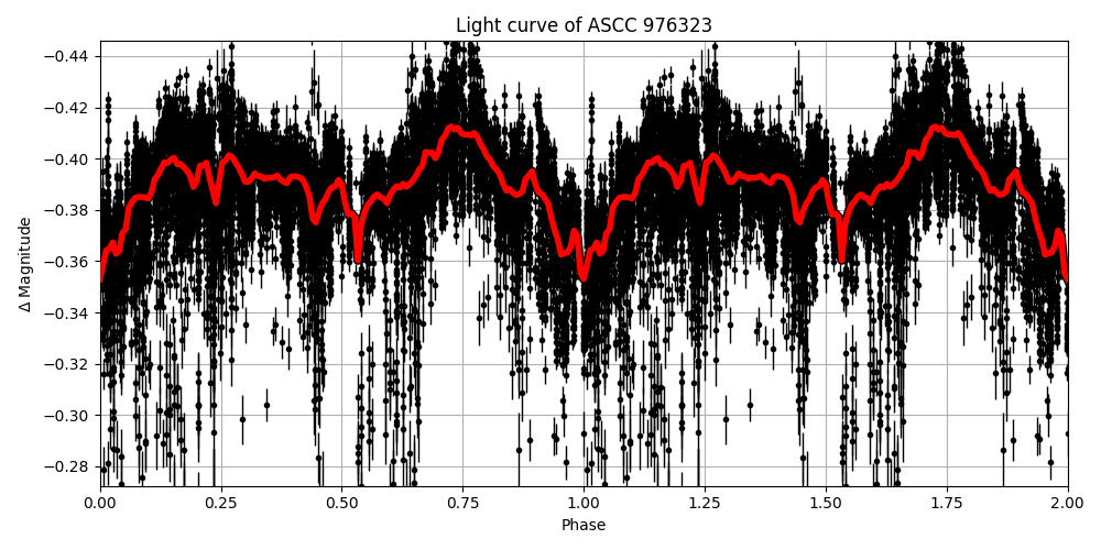 Light curve