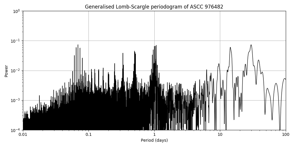 Periodogram