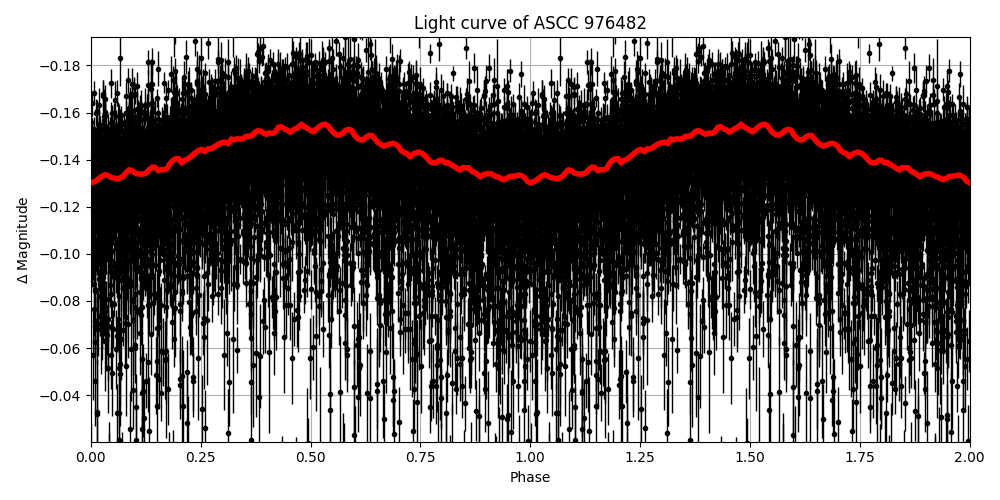Light curve