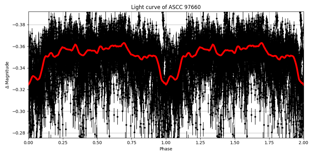Light curve