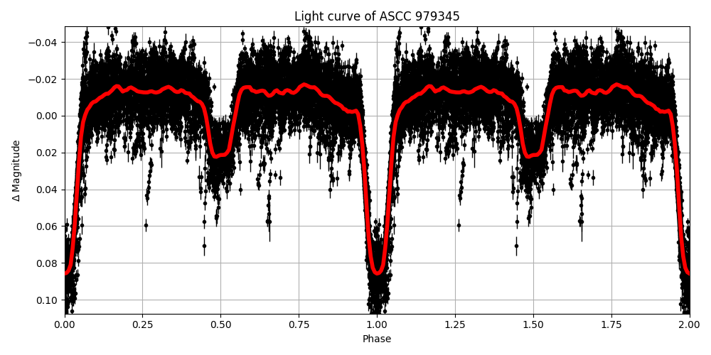 Light curve