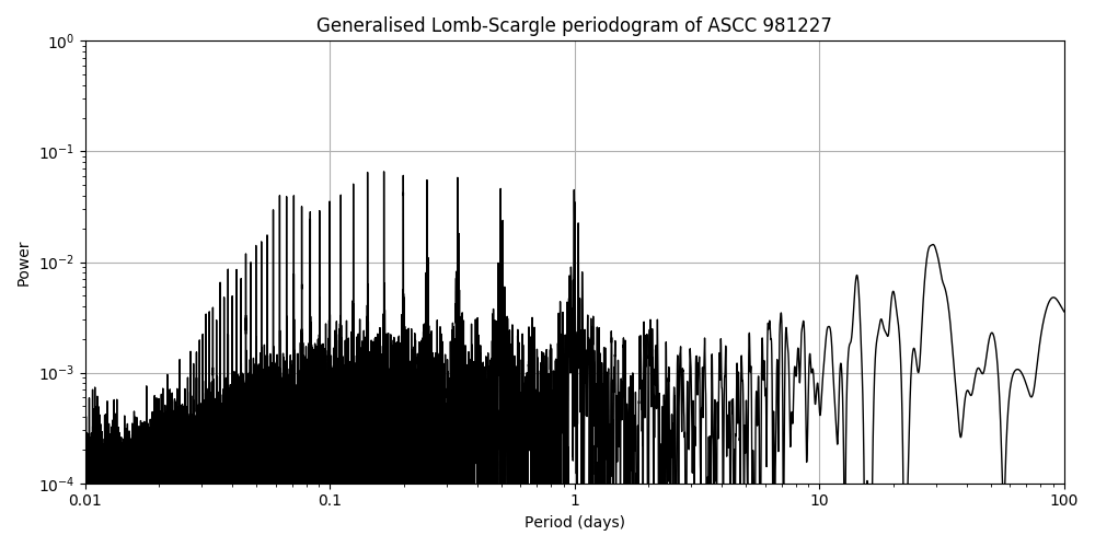 Periodogram