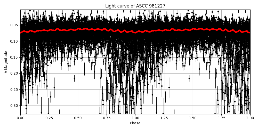 Light curve