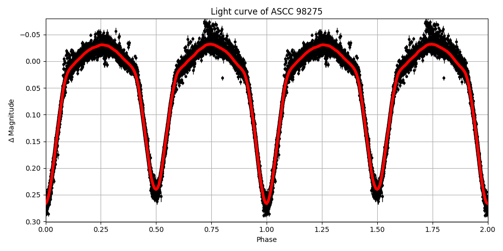 Light curve