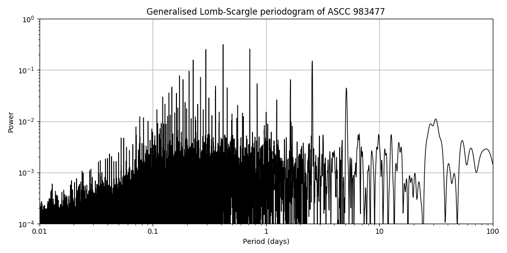 Periodogram