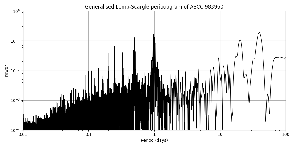 Periodogram