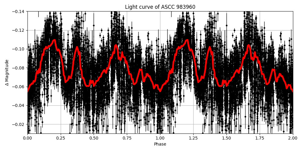 Light curve