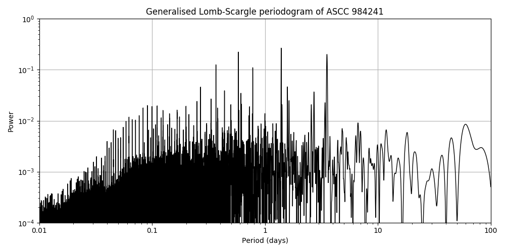 Periodogram