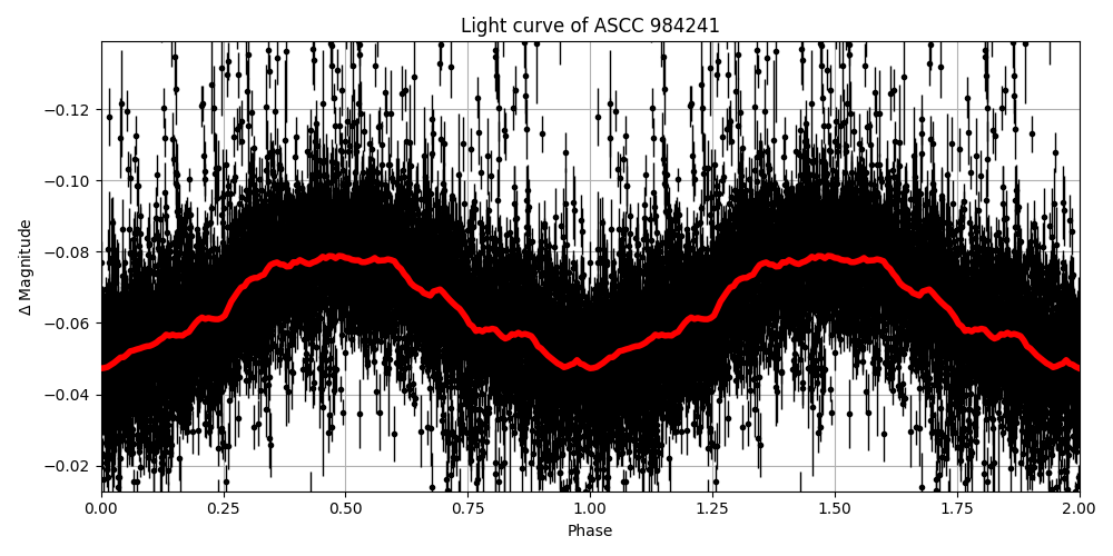 Light curve