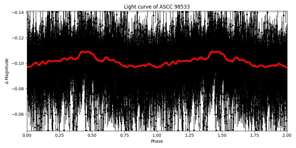 Light curve