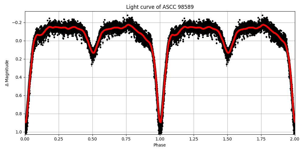 Light curve