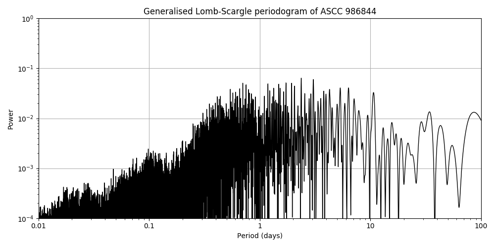 Periodogram
