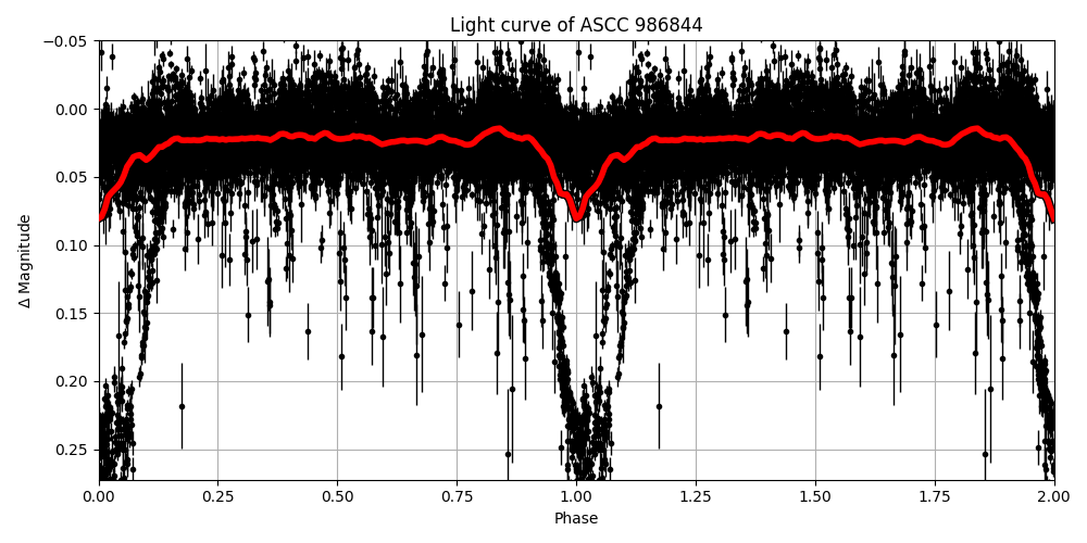 Light curve
