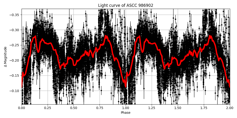 Light curve