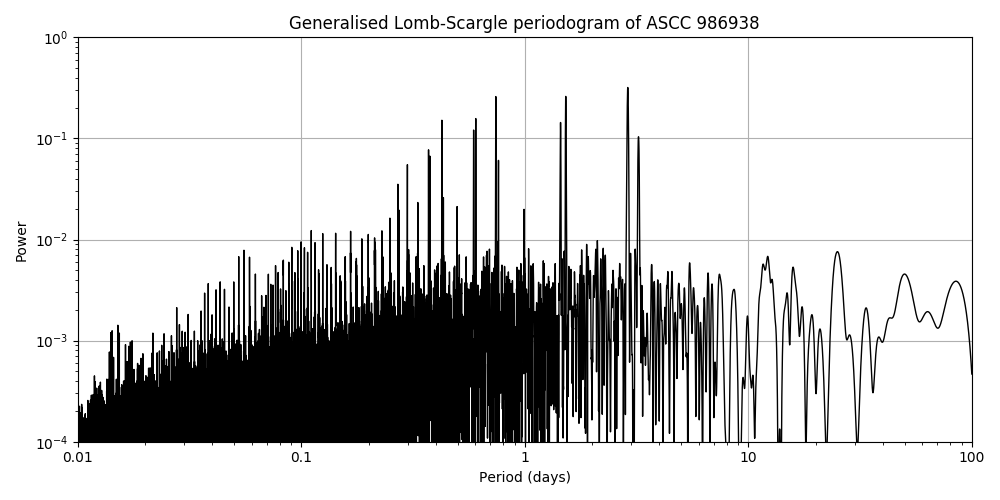Periodogram