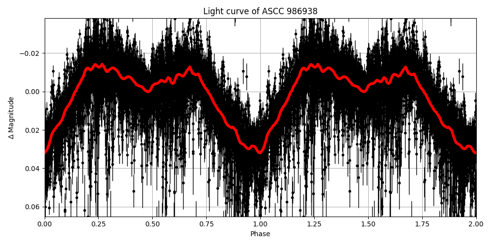 Light curve