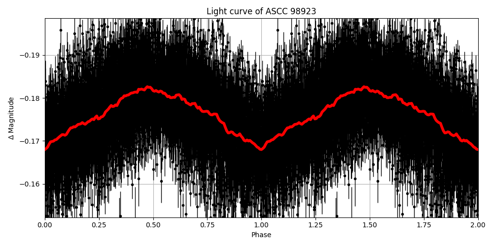 Light curve