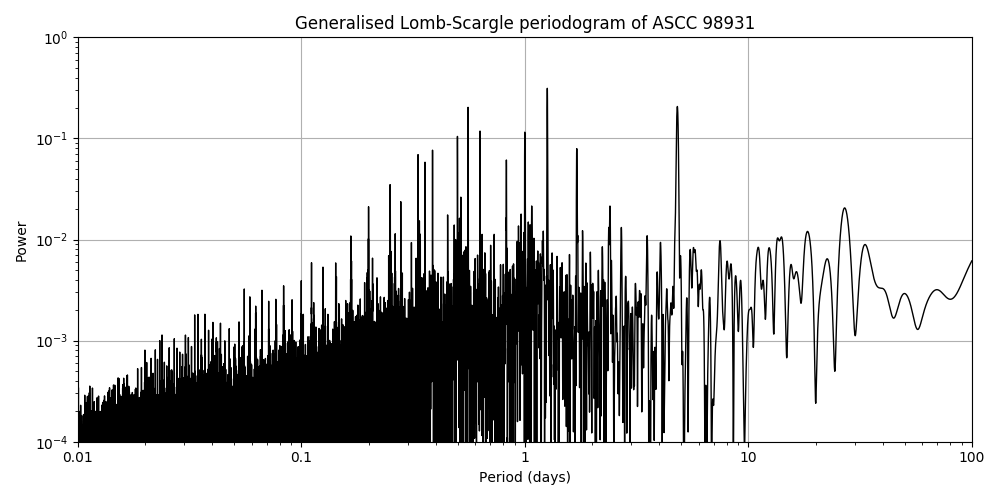 Periodogram