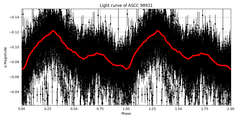 Light curve