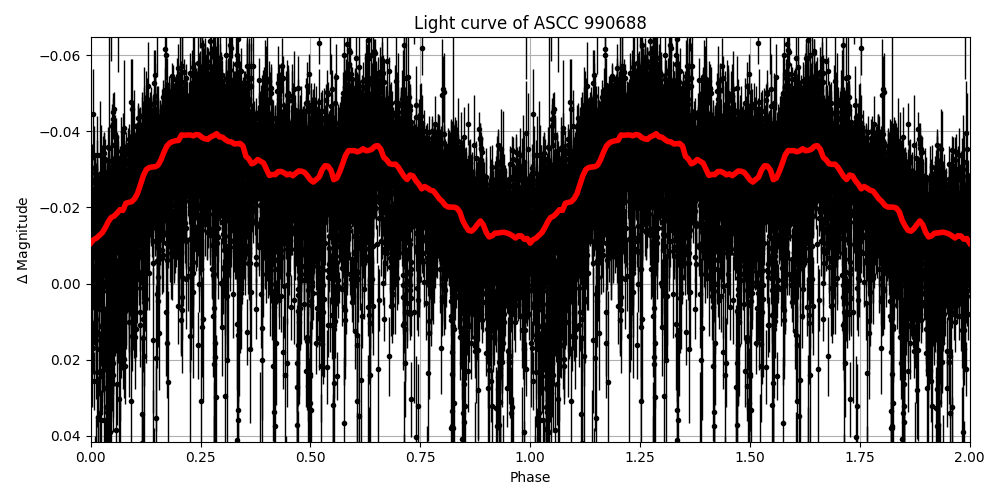 Light curve