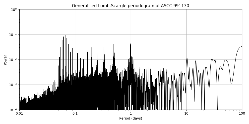 Periodogram