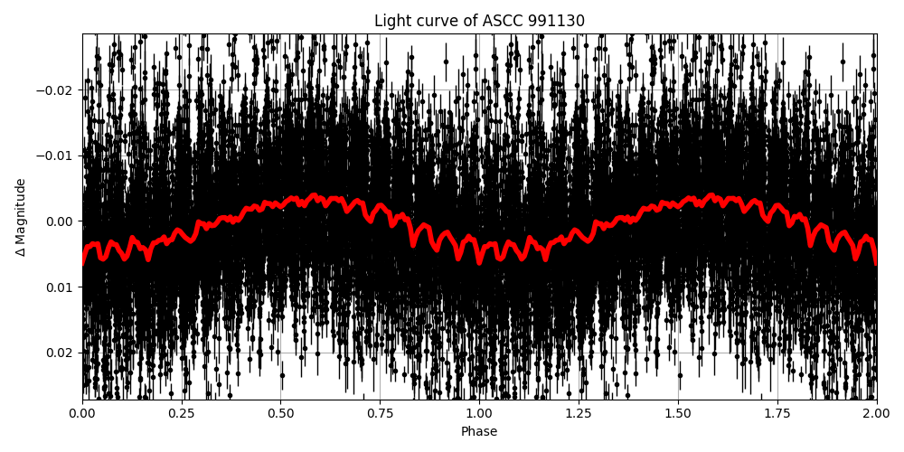 Light curve