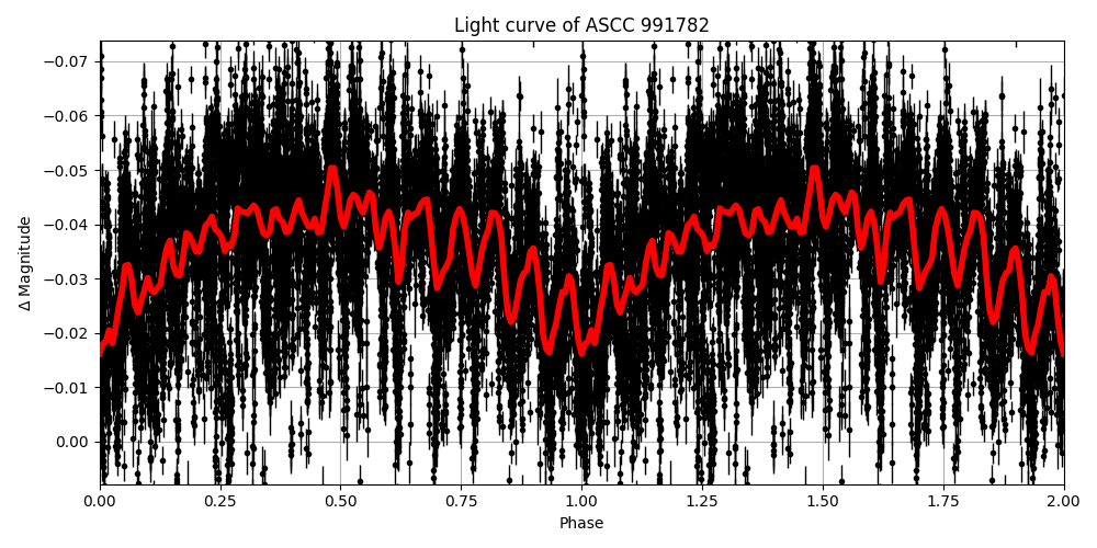 Light curve