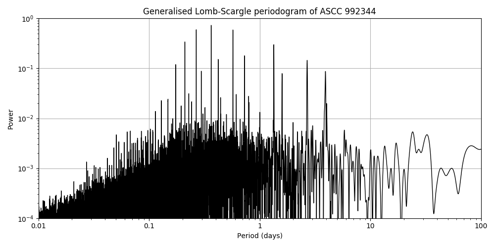 Periodogram
