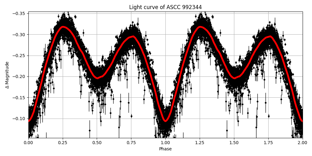 Light curve