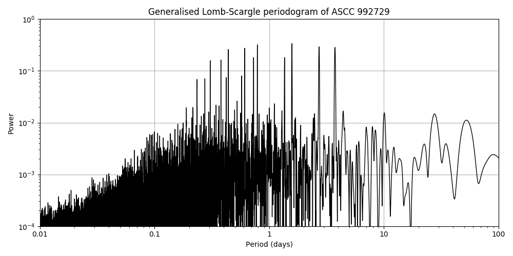 Periodogram