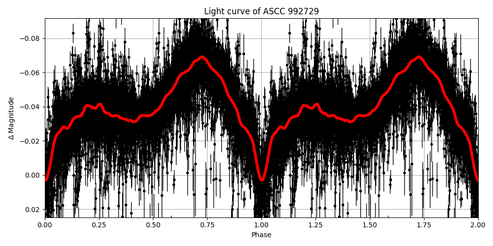 Light curve