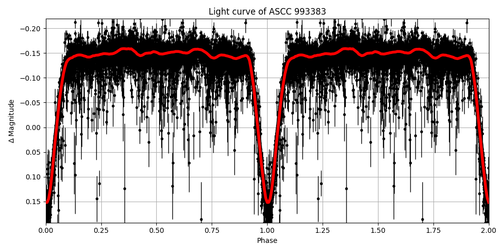 Light curve