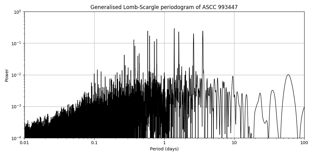 Periodogram