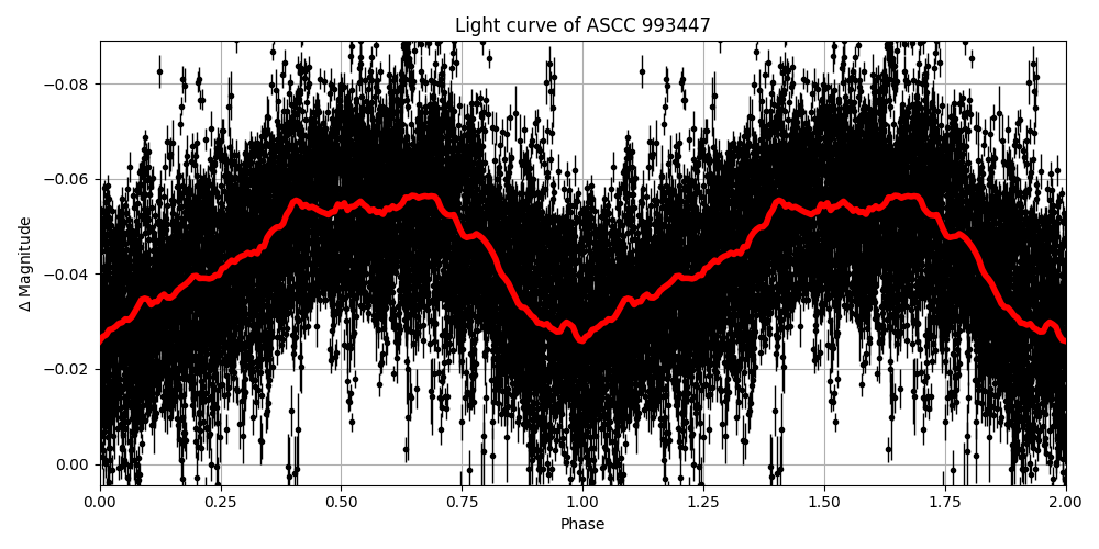 Light curve
