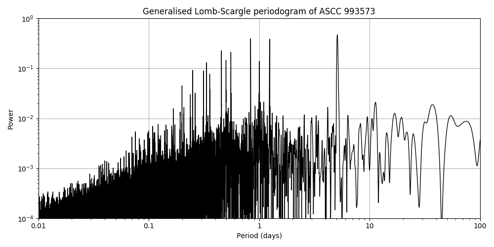 Periodogram