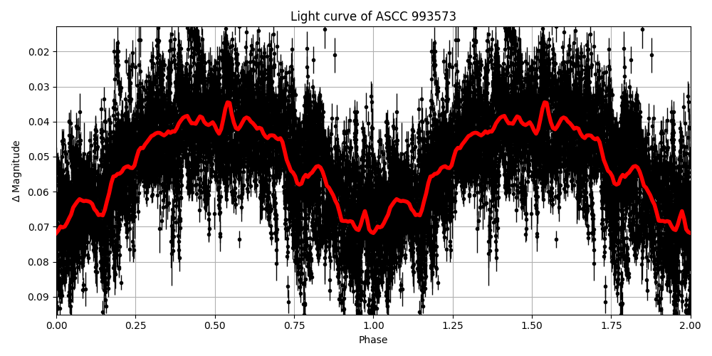 Light curve
