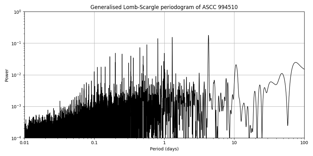 Periodogram