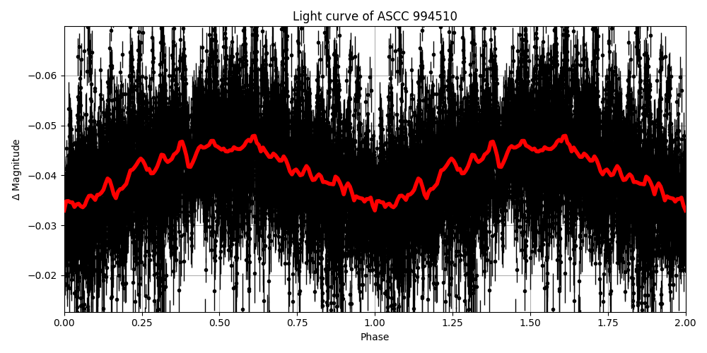 Light curve