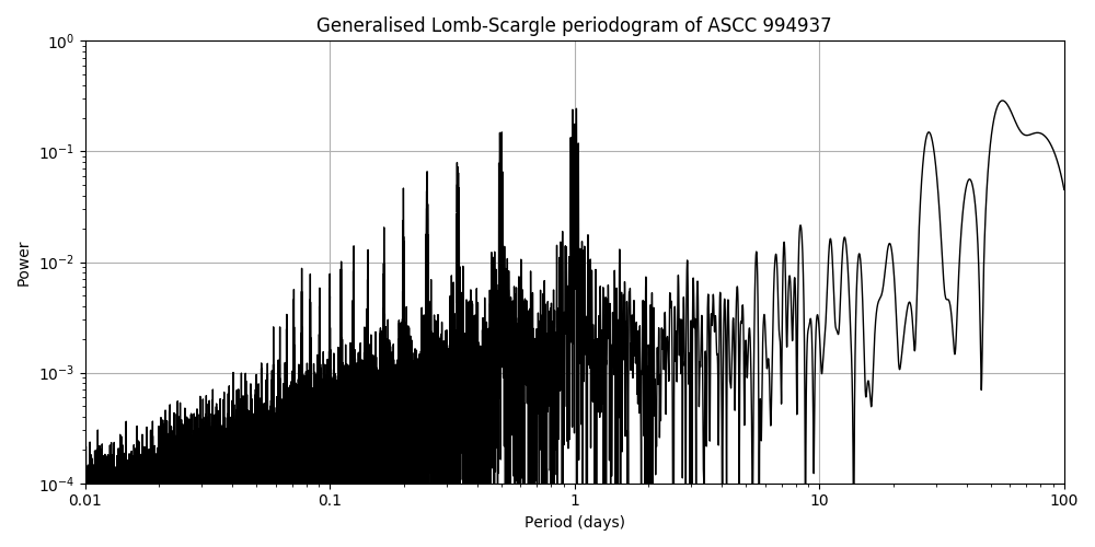 Periodogram