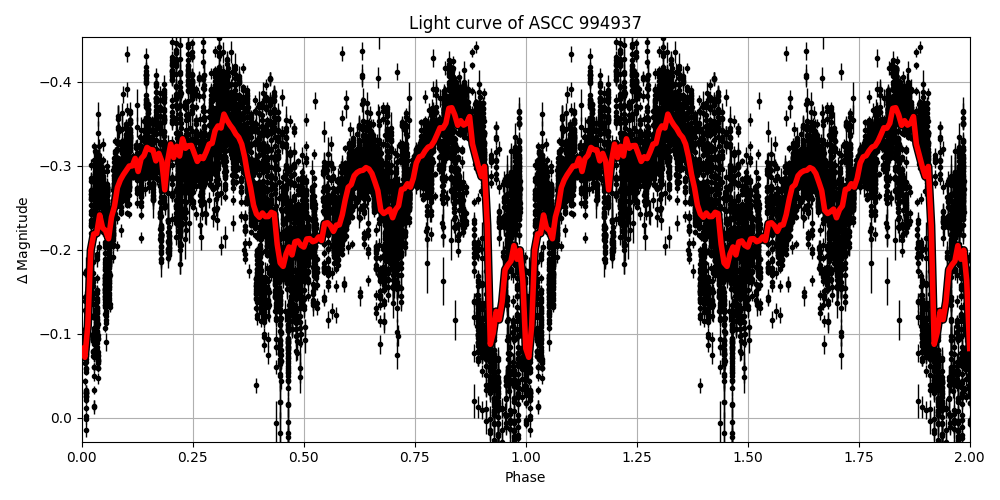 Light curve