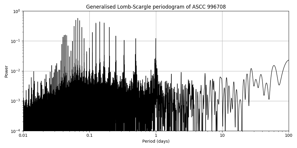 Periodogram