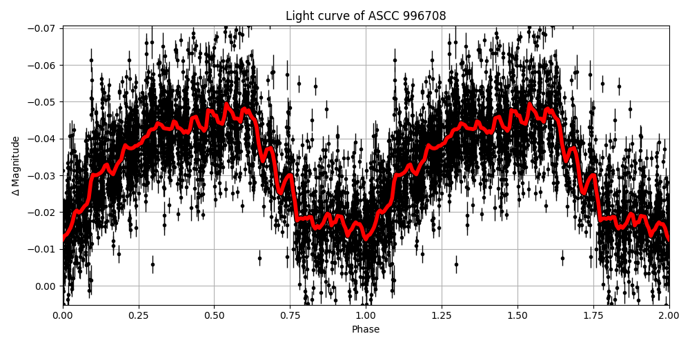 Light curve