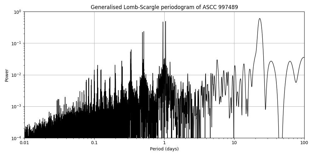 Periodogram