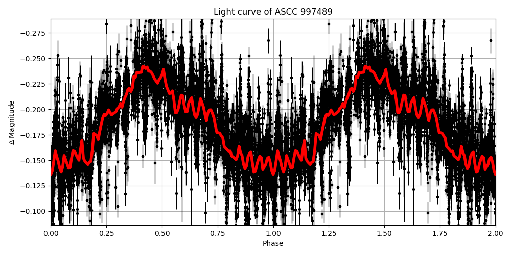 Light curve