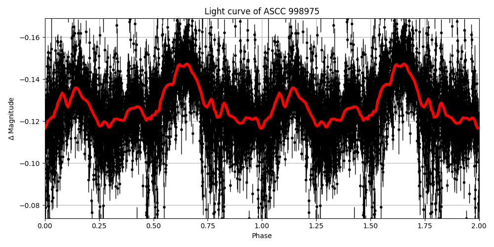 Light curve