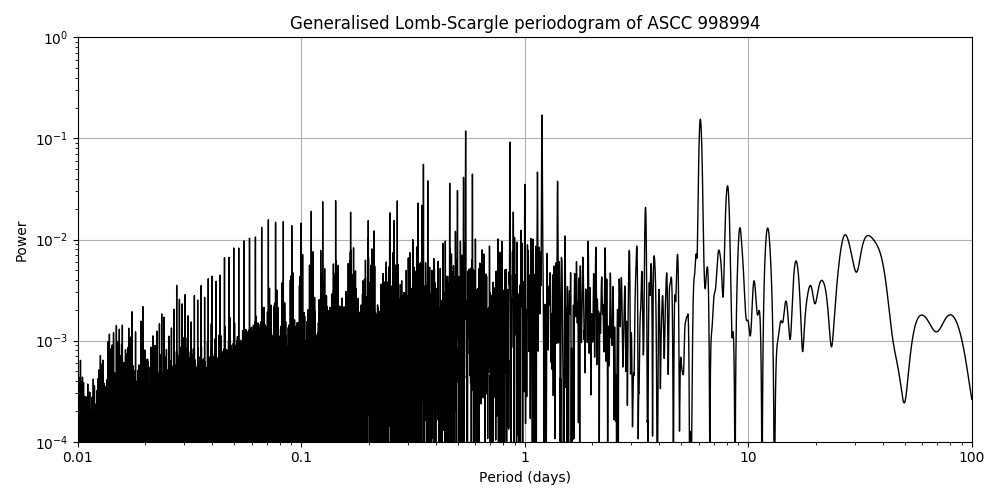 Periodogram