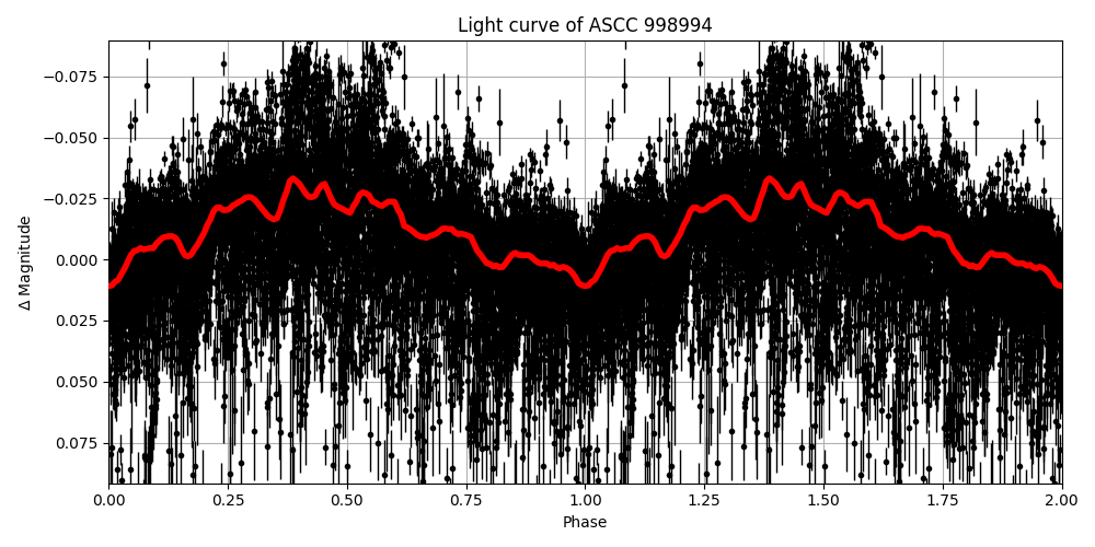 Light curve