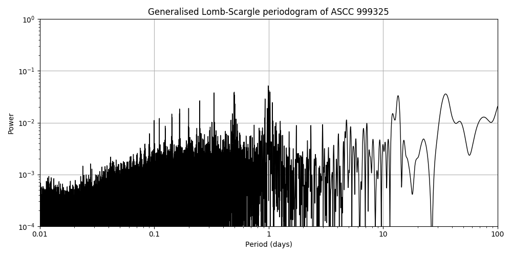 Periodogram