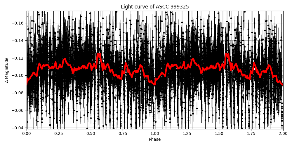Light curve