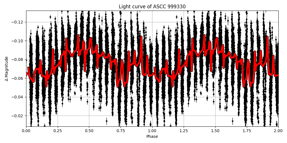 Light curve